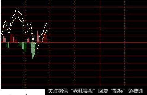 大盘的分时走势有两条线,是什么意思
