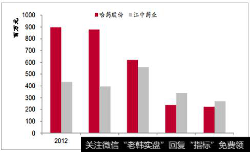 2018年中国医药行业发展现状分析及未来发展<a href='/cwbbrm/241173.html'>趋势预测</a>（10）