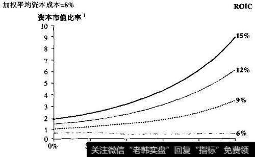 市场价值、投入资本回报率和收入增长之间的理论关系