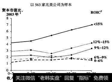 市场价值、投入资本回报率和增长之间的实证关系