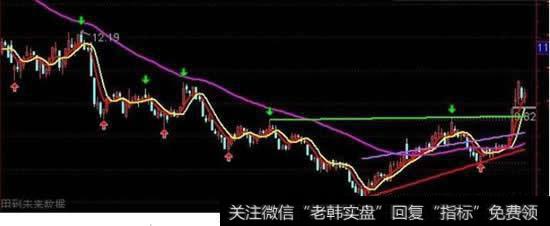 通达信如何统计某段时间内的<a href='/huanshoulv/'>换手率</a>