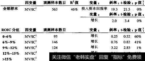 资本市值比对投入资本回报率和增长的回归