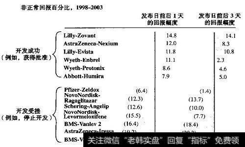 市场对医药产品发布的反应