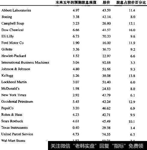 部分标准普尔500公司的预期股息现值