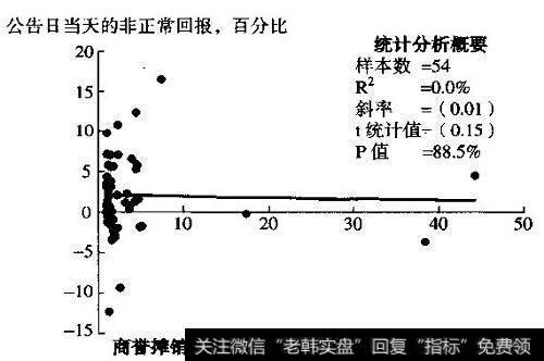 市场对SFAS-142 “商誉和其他无形资产”公告的反应并不一致