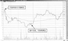 T+0操作典型案例剖析：津膜科技—盘中调整时间较长，回调压力加大