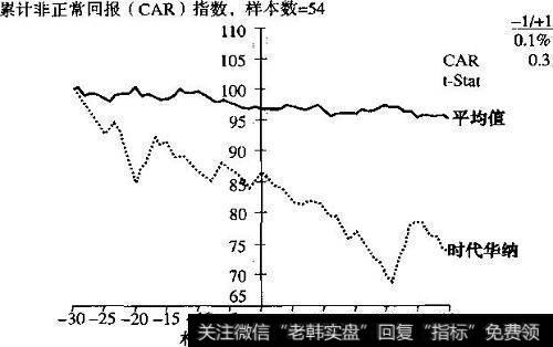 对商誉损失公告的市场反应