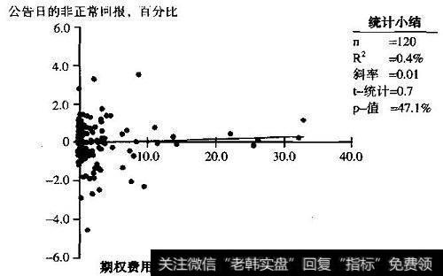 企业自发的期权费用化对股价没有影响