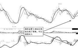 宽幅震荡区的底背离