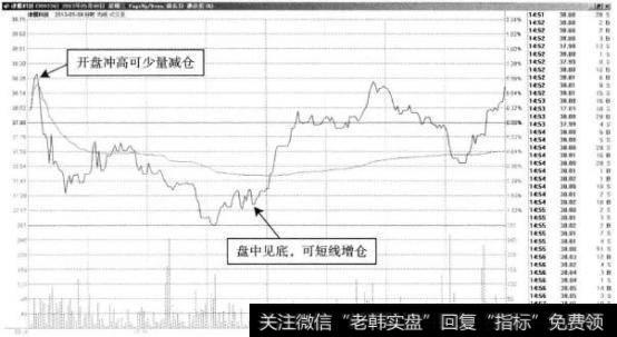 津膜科技—盘中调整时间较长，回调压力加大