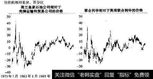 两地上市公司股价的相对差异