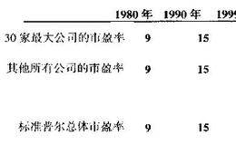 从分析股市整体的估价水平中得到的结论