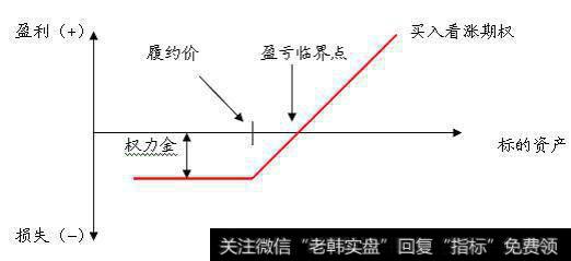 看涨期权