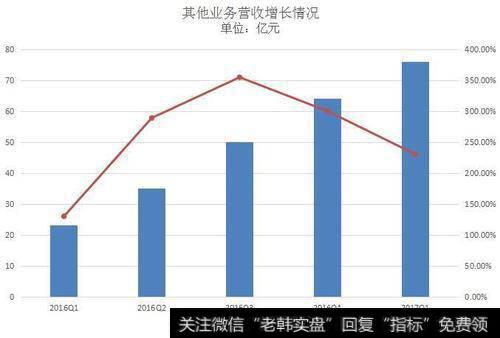 自由现金流增长