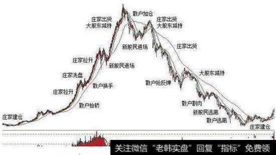 退休老庄家讲述坐庄中最常见的<a href='/cgjq/289638.html'>出货</a>手法