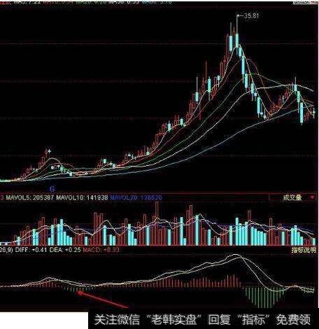 五秘诀让高抛低吸变常态