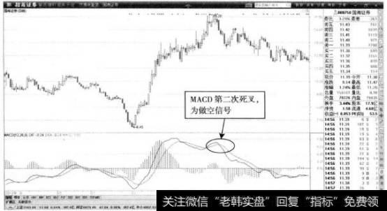 国海证券—MACD第二次死叉出现