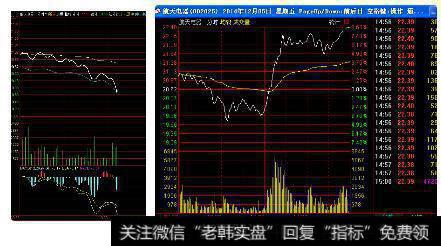 通达信软件<a href='/fenshitu/'>分时图</a>上面没有技术指标标这一选项，怎么调出来？