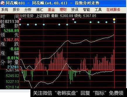 大盘上的两根线是什么意思？