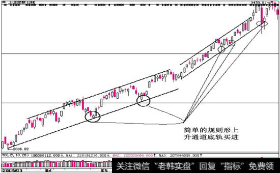 图6-4  <a href='/yangdelong/290035.html'>上证指数</a>