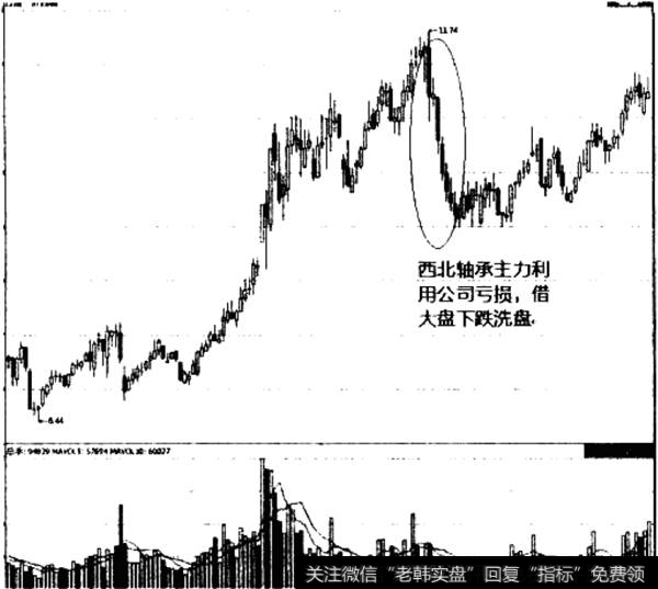 主力利用公司亏损，借大盘下跌洗盘