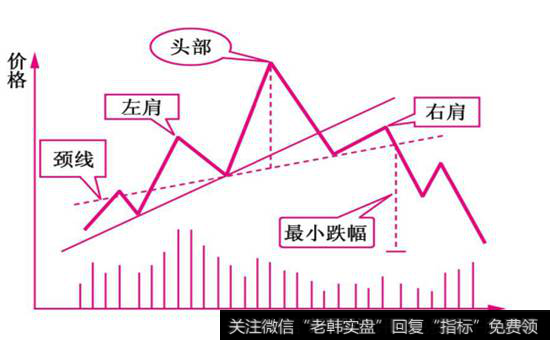 图7-3  头肩顶反转形态