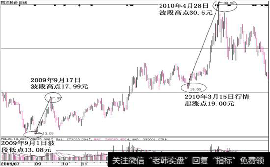 图9-1  同方股份