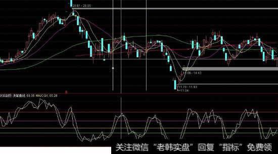 通达信软件中如何看懂OBV中的黄线和白线