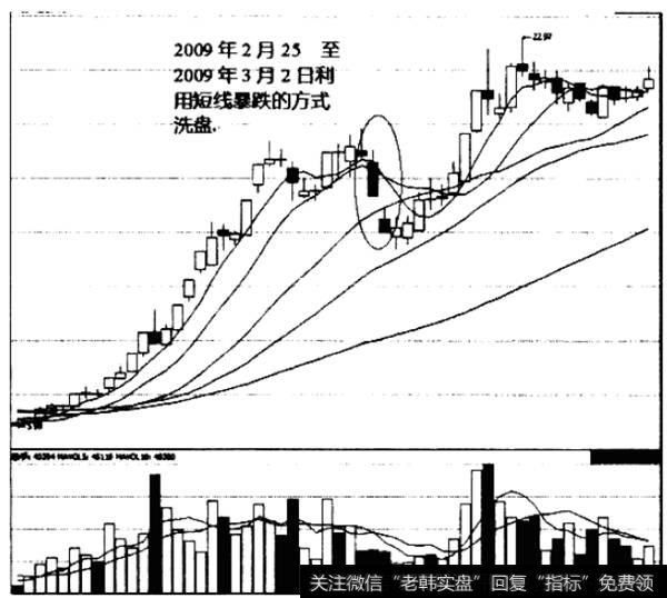 短线暴跌的洗盘方式