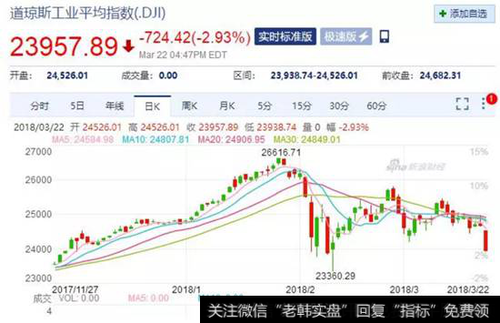 道琼斯工业平均指数