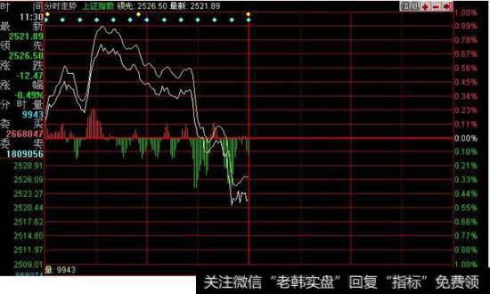 怎样写大盘跳水分时指标?