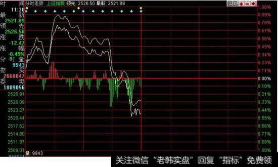 怎样写大盘跳水分时指标？