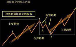 道氏理论与趋势理论是同一回事吗？