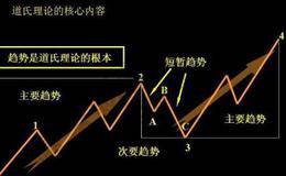 道氏理论与波浪理论有什么异同？