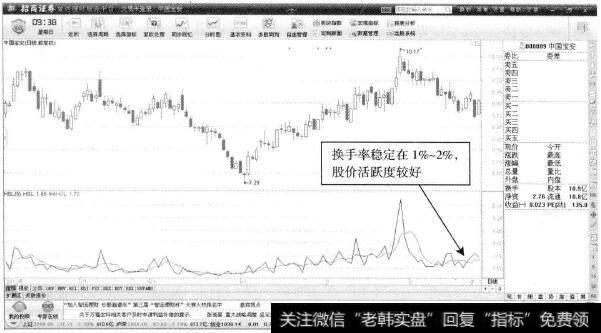 中国宝安—换手率平稳放大，该股适合T+0操作