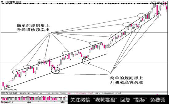 图9-5  <a href='/yangdelong/290035.html'>上证指数</a>