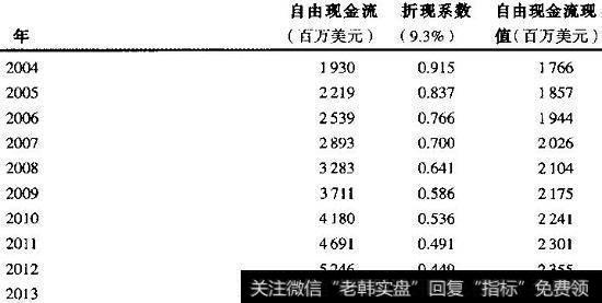 HomeDepot：企业折现现金流估值