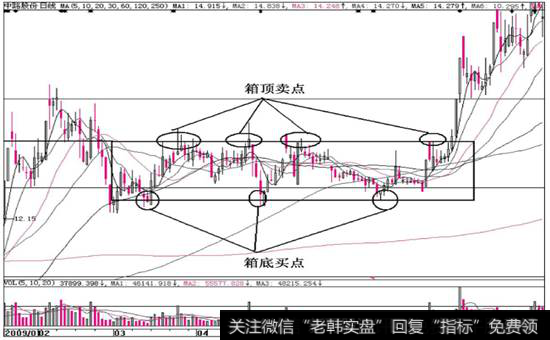 图9-16  中路股份