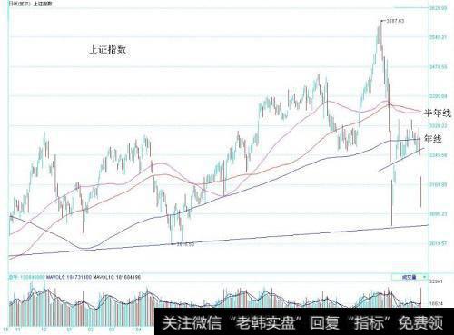 <a href='/yangdelong/290035.html'>上证指数</a>股价走势