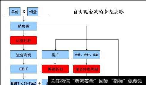 自由现金流