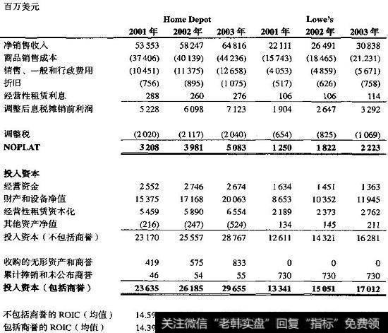 Home Depot与Lowe’s：对历史ROIC的分析