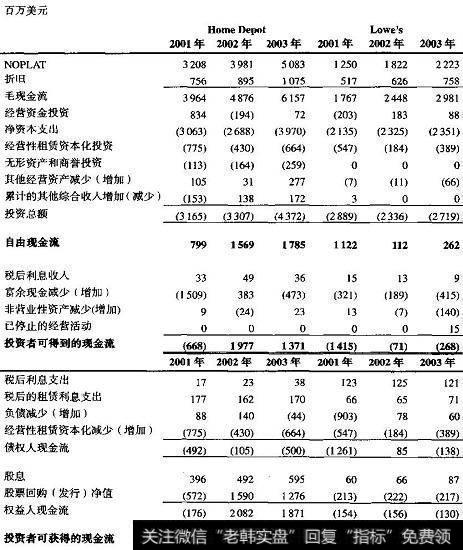 Home Depot与Lowe’s：历史自由现金流