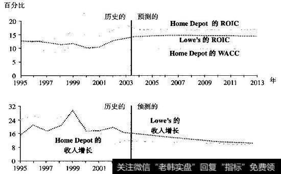 ROIC和收入增长预测