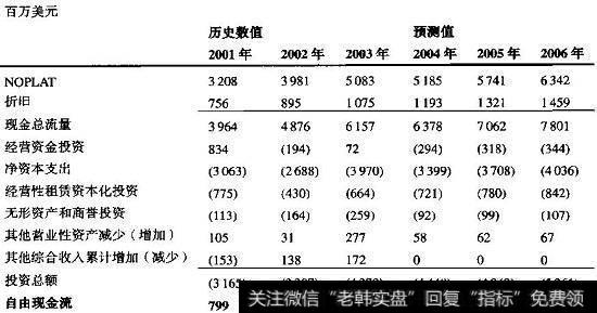 Home Depot：自由现金流的计算