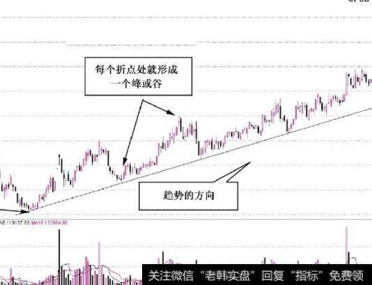 图2-1 趋势的方向