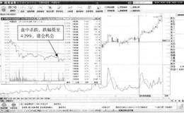 T+0操作典型案例剖析：中国宝安—高开回落，再现绝佳买点