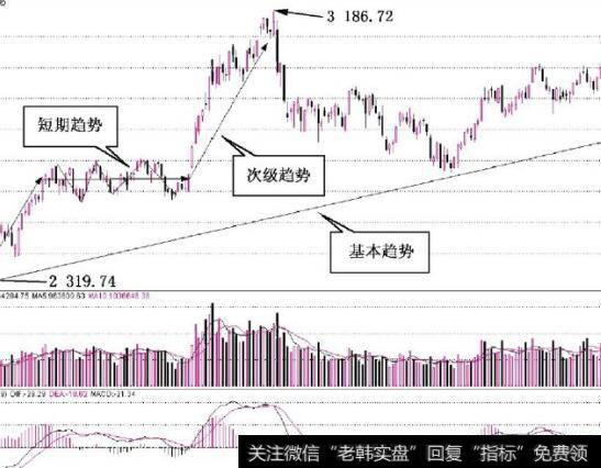 图2-2趋势分析的对象