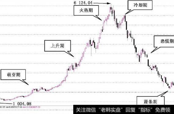 图2-3短线投资者重新进入的大好时机