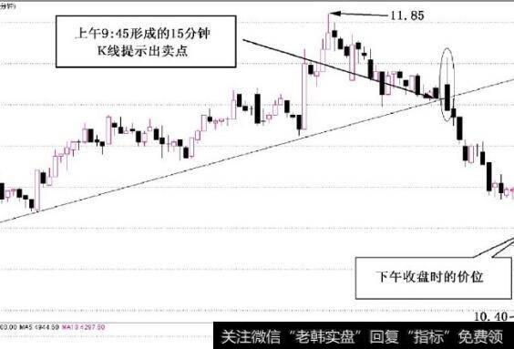 图2-4发现短期趋势的变化