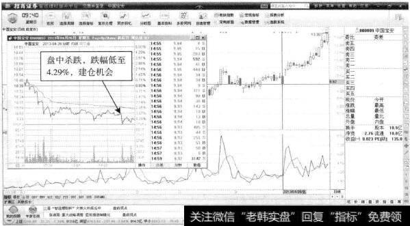 中国宝安—高开回落，再现绝佳买点